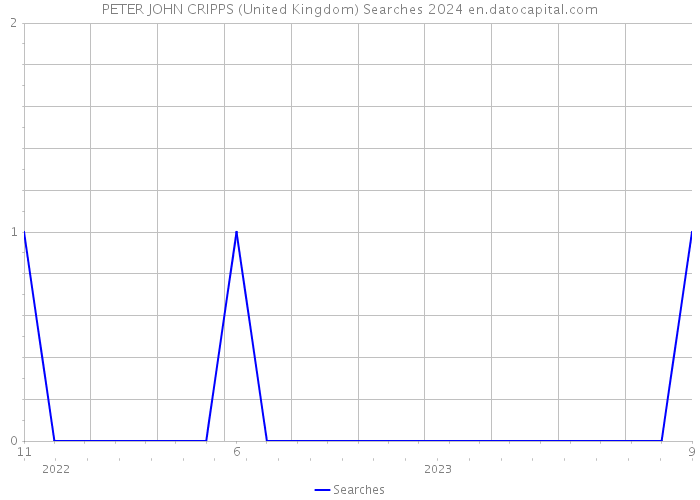 PETER JOHN CRIPPS (United Kingdom) Searches 2024 
