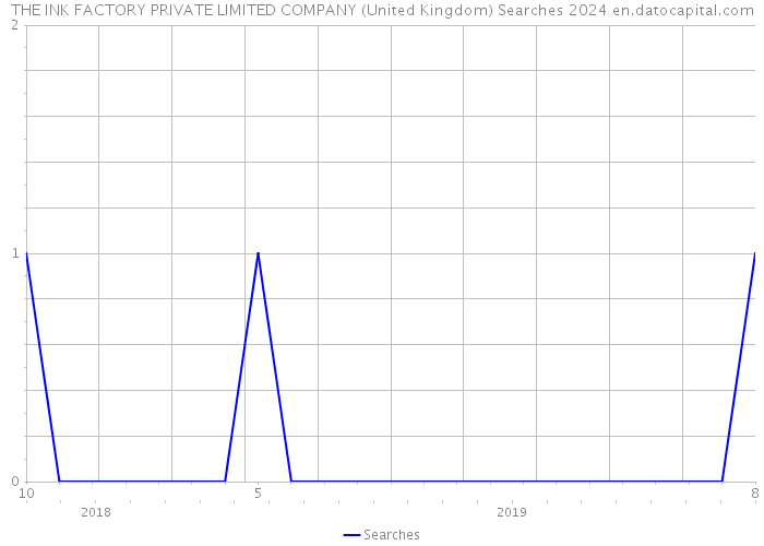THE INK FACTORY PRIVATE LIMITED COMPANY (United Kingdom) Searches 2024 