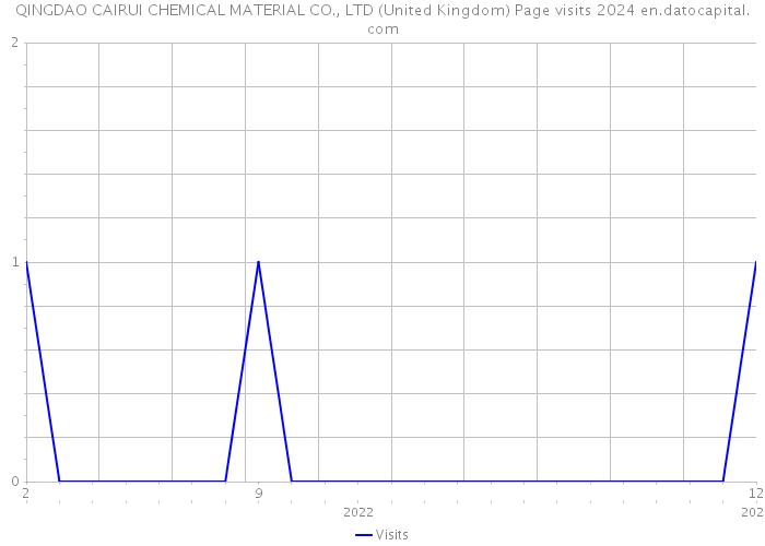 QINGDAO CAIRUI CHEMICAL MATERIAL CO., LTD (United Kingdom) Page visits 2024 