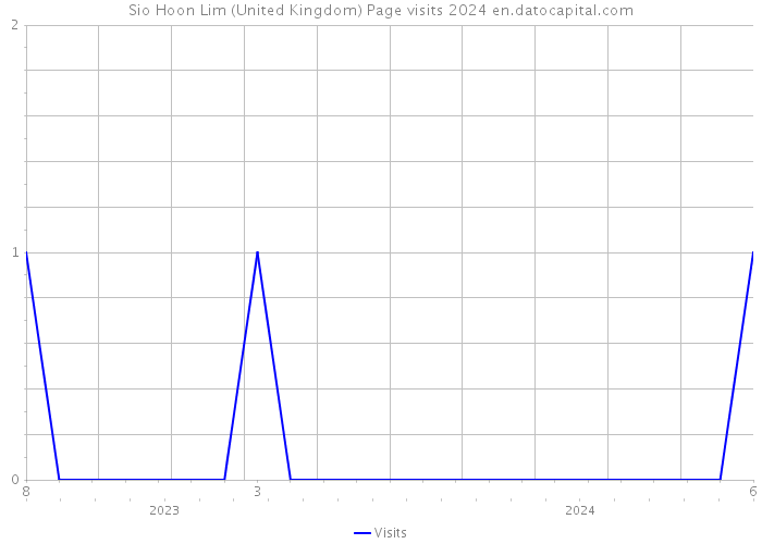 Sio Hoon Lim (United Kingdom) Page visits 2024 