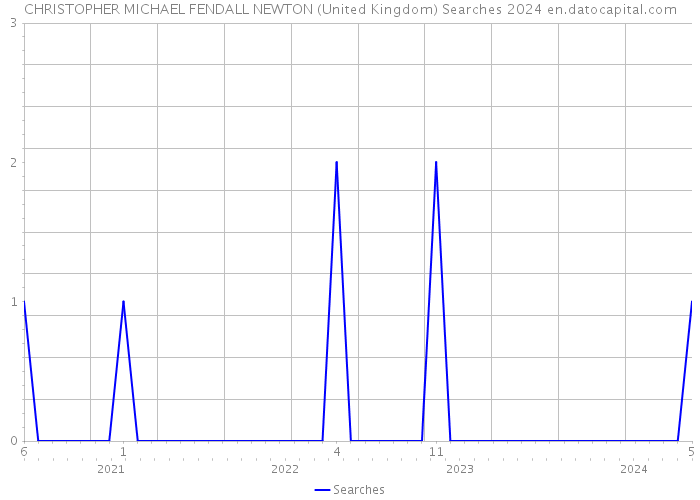 CHRISTOPHER MICHAEL FENDALL NEWTON (United Kingdom) Searches 2024 