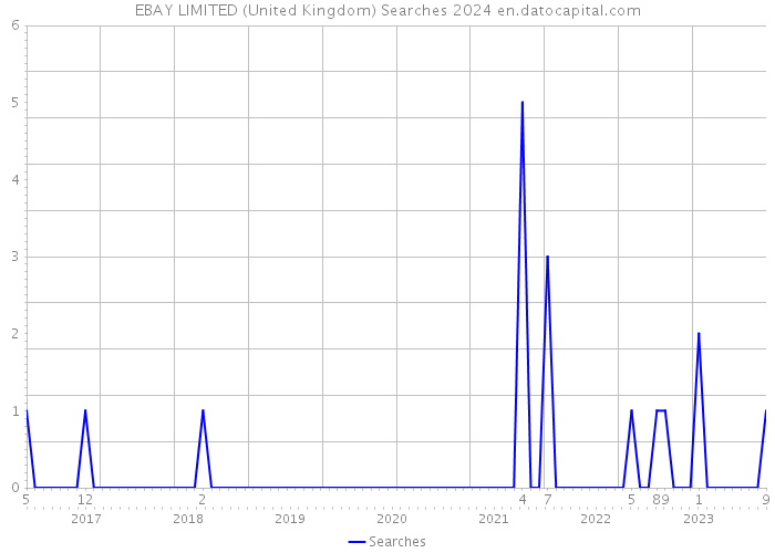 EBAY LIMITED (United Kingdom) Searches 2024 