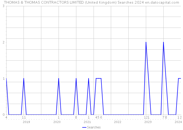 THOMAS & THOMAS CONTRACTORS LIMITED (United Kingdom) Searches 2024 