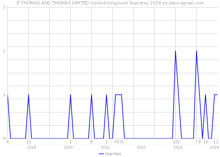 R THOMAS AND THOMAS LIMITED (United Kingdom) Searches 2024 