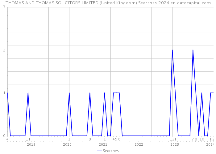 THOMAS AND THOMAS SOLICITORS LIMITED (United Kingdom) Searches 2024 