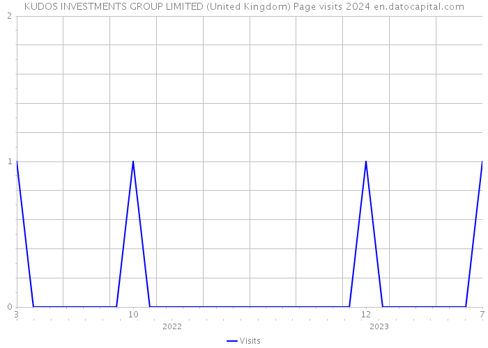 KUDOS INVESTMENTS GROUP LIMITED (United Kingdom) Page visits 2024 
