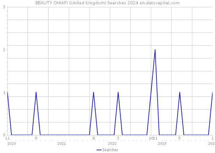 BEAUTY OHIAFI (United Kingdom) Searches 2024 