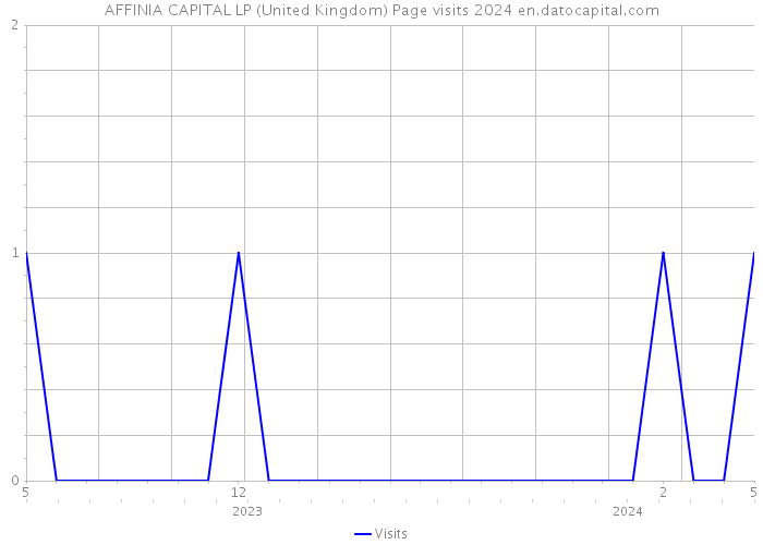 AFFINIA CAPITAL LP (United Kingdom) Page visits 2024 