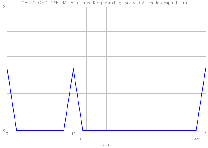 CHURSTON CLOSE LIMITED (United Kingdom) Page visits 2024 