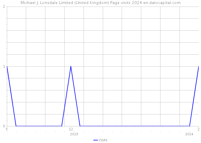 Michael J. Lonsdale Limited (United Kingdom) Page visits 2024 