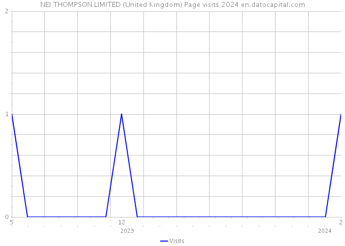 NEI THOMPSON LIMITED (United Kingdom) Page visits 2024 