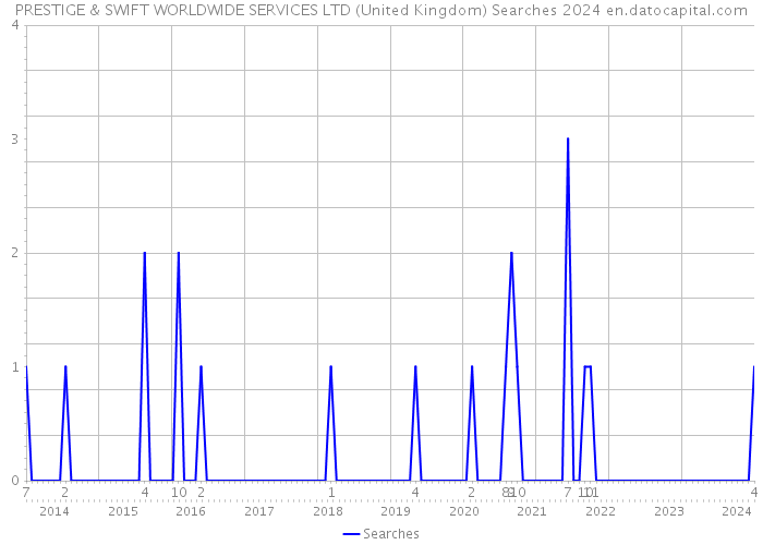 PRESTIGE & SWIFT WORLDWIDE SERVICES LTD (United Kingdom) Searches 2024 