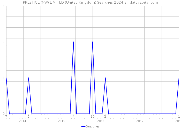 PRESTIGE (NW) LIMITED (United Kingdom) Searches 2024 