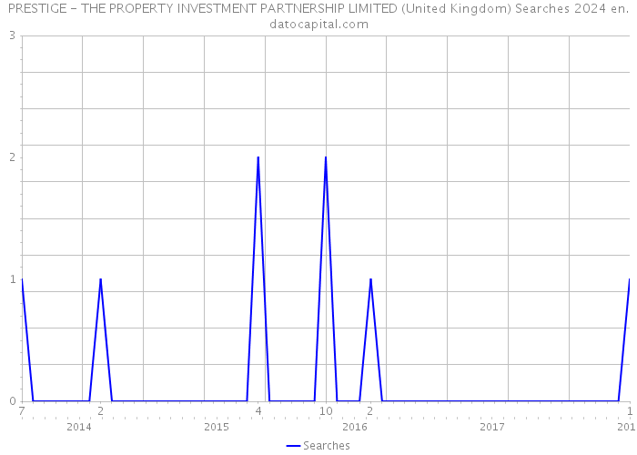 PRESTIGE - THE PROPERTY INVESTMENT PARTNERSHIP LIMITED (United Kingdom) Searches 2024 