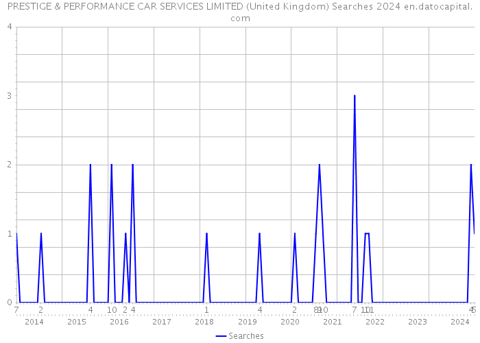 PRESTIGE & PERFORMANCE CAR SERVICES LIMITED (United Kingdom) Searches 2024 