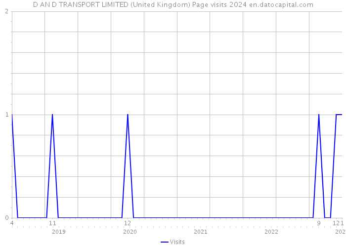 D AN D TRANSPORT LIMITED (United Kingdom) Page visits 2024 