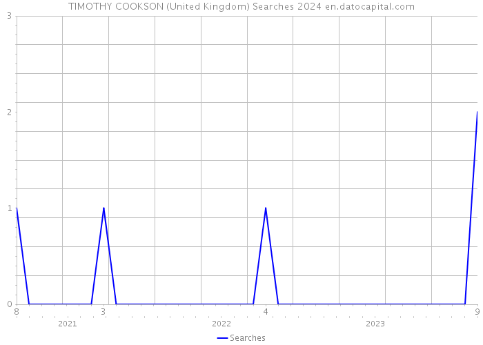 TIMOTHY COOKSON (United Kingdom) Searches 2024 