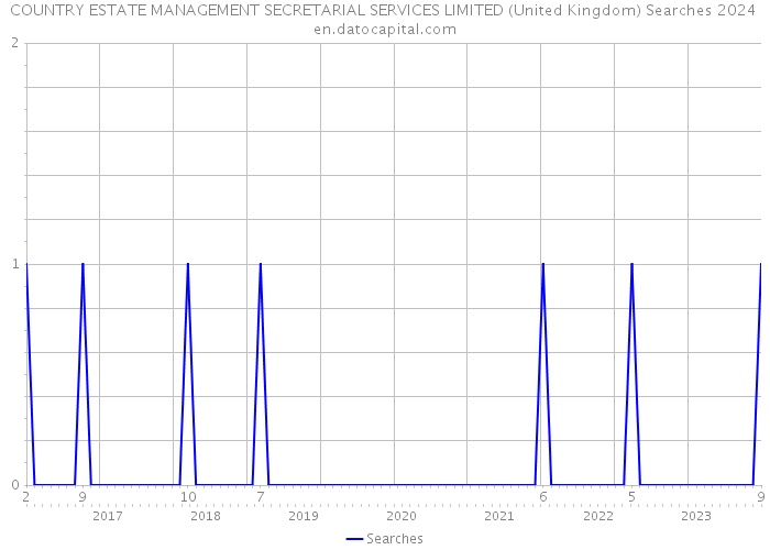 COUNTRY ESTATE MANAGEMENT SECRETARIAL SERVICES LIMITED (United Kingdom) Searches 2024 