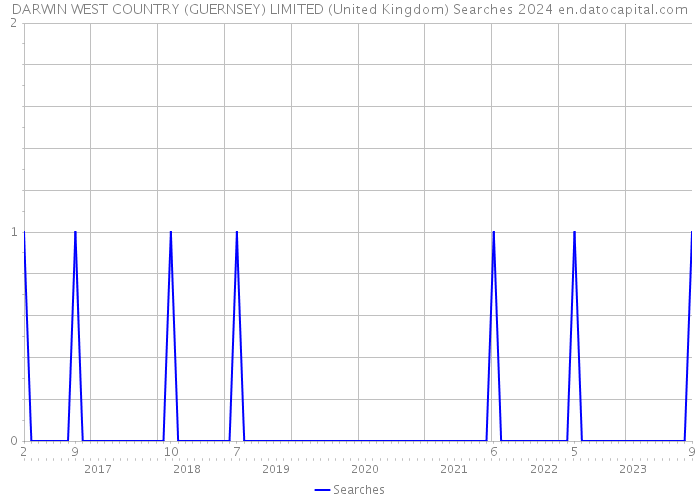 DARWIN WEST COUNTRY (GUERNSEY) LIMITED (United Kingdom) Searches 2024 