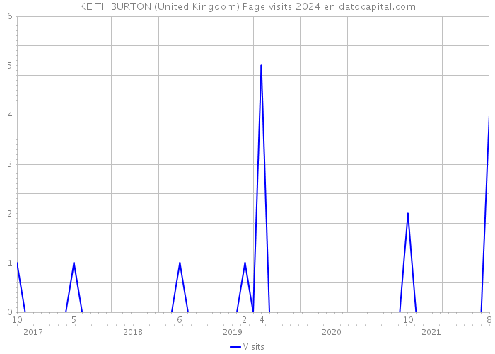 KEITH BURTON (United Kingdom) Page visits 2024 