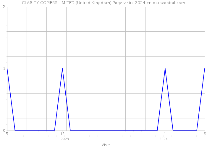 CLARITY COPIERS LIMITED (United Kingdom) Page visits 2024 
