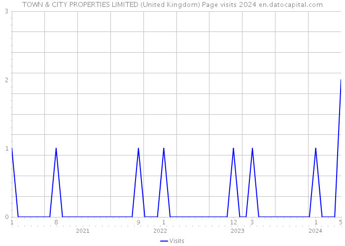 TOWN & CITY PROPERTIES LIMITED (United Kingdom) Page visits 2024 