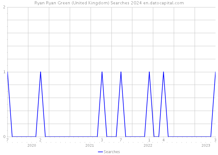 Ryan Ryan Green (United Kingdom) Searches 2024 