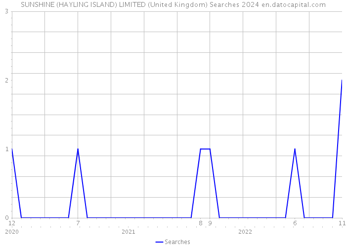 SUNSHINE (HAYLING ISLAND) LIMITED (United Kingdom) Searches 2024 