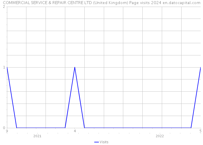 COMMERCIAL SERVICE & REPAIR CENTRE LTD (United Kingdom) Page visits 2024 