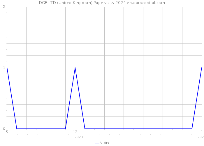 DGE LTD (United Kingdom) Page visits 2024 