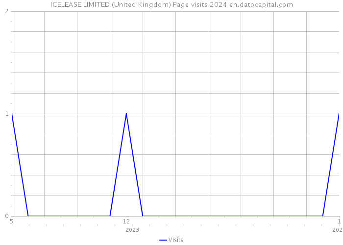 ICELEASE LIMITED (United Kingdom) Page visits 2024 