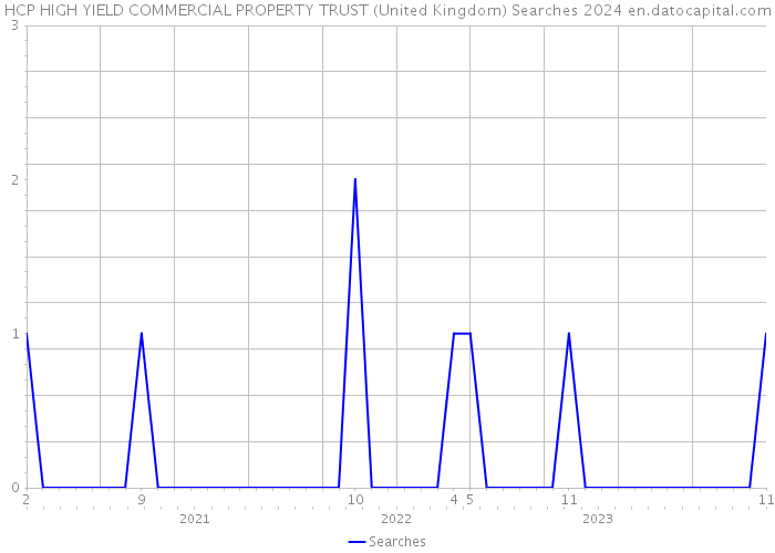 HCP HIGH YIELD COMMERCIAL PROPERTY TRUST (United Kingdom) Searches 2024 