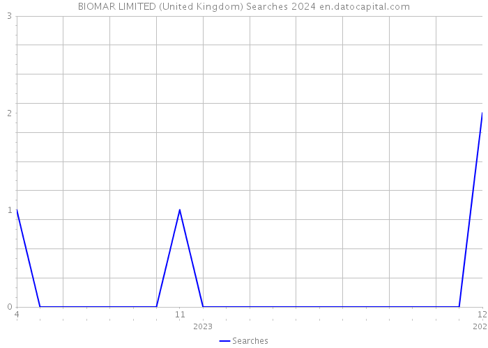BIOMAR LIMITED (United Kingdom) Searches 2024 