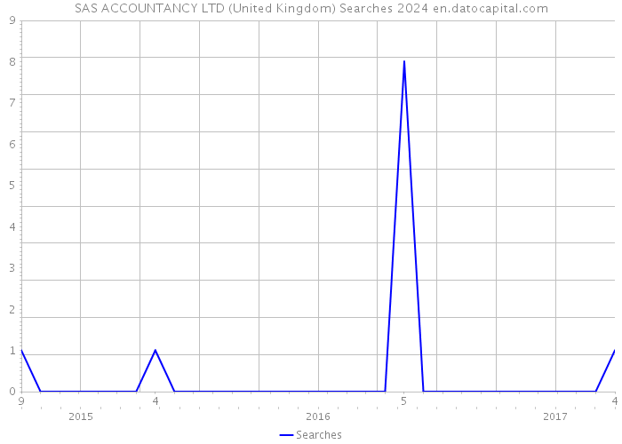 SAS ACCOUNTANCY LTD (United Kingdom) Searches 2024 