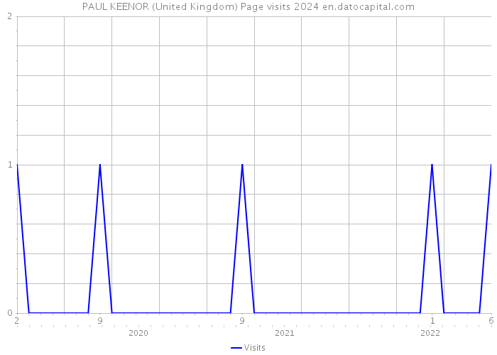 PAUL KEENOR (United Kingdom) Page visits 2024 