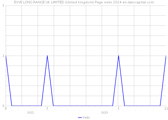 EVVE LONG RANGE UK LIMITED (United Kingdom) Page visits 2024 