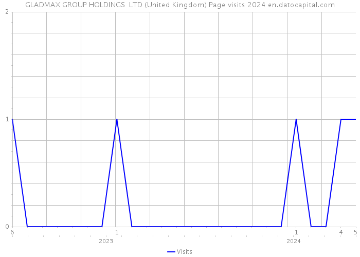 GLADMAX GROUP HOLDINGS LTD (United Kingdom) Page visits 2024 