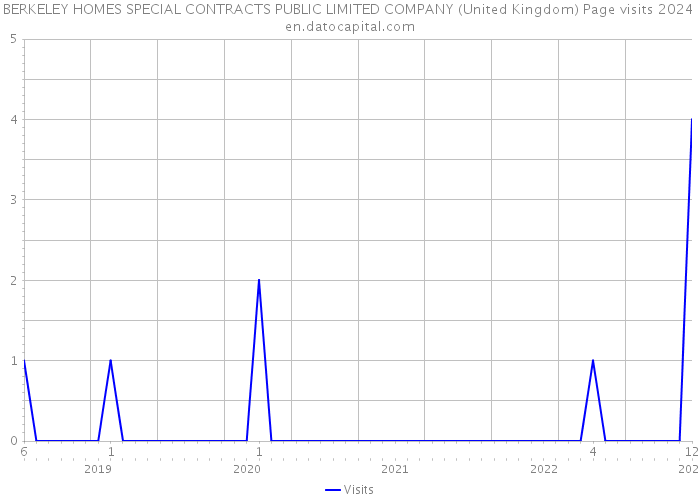 BERKELEY HOMES SPECIAL CONTRACTS PUBLIC LIMITED COMPANY (United Kingdom) Page visits 2024 