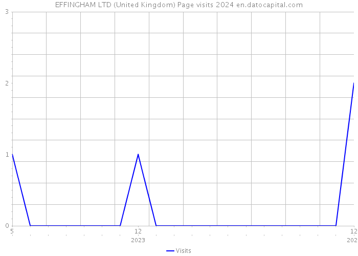 EFFINGHAM LTD (United Kingdom) Page visits 2024 