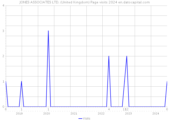 JONES ASSOCIATES LTD. (United Kingdom) Page visits 2024 
