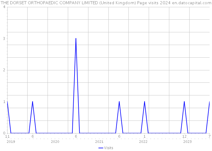 THE DORSET ORTHOPAEDIC COMPANY LIMITED (United Kingdom) Page visits 2024 
