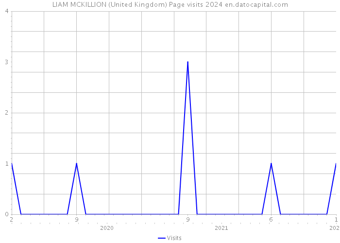 LIAM MCKILLION (United Kingdom) Page visits 2024 