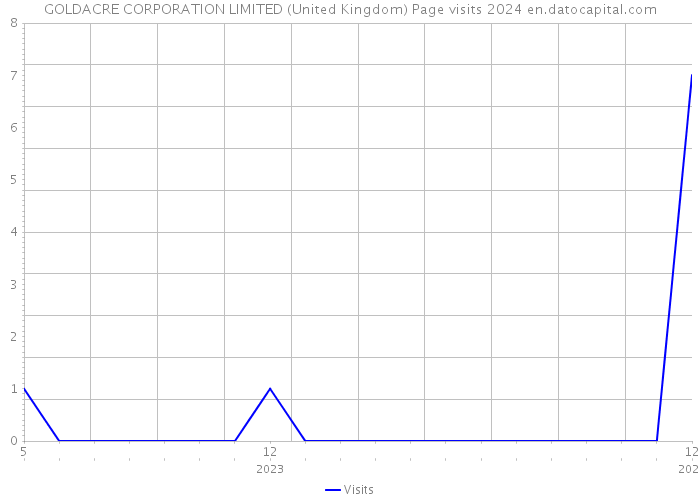 GOLDACRE CORPORATION LIMITED (United Kingdom) Page visits 2024 