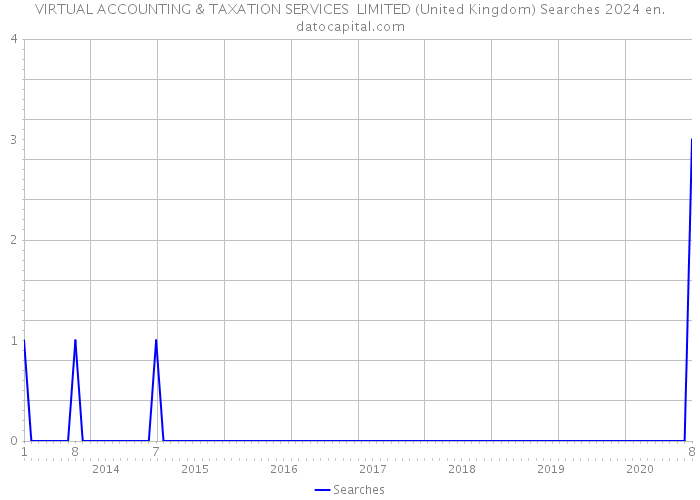VIRTUAL ACCOUNTING & TAXATION SERVICES LIMITED (United Kingdom) Searches 2024 