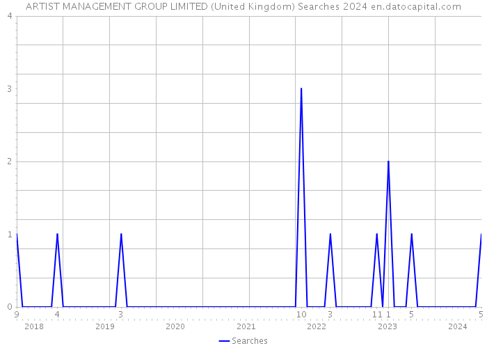 ARTIST MANAGEMENT GROUP LIMITED (United Kingdom) Searches 2024 