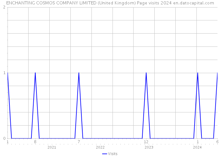 ENCHANTING COSMOS COMPANY LIMITED (United Kingdom) Page visits 2024 