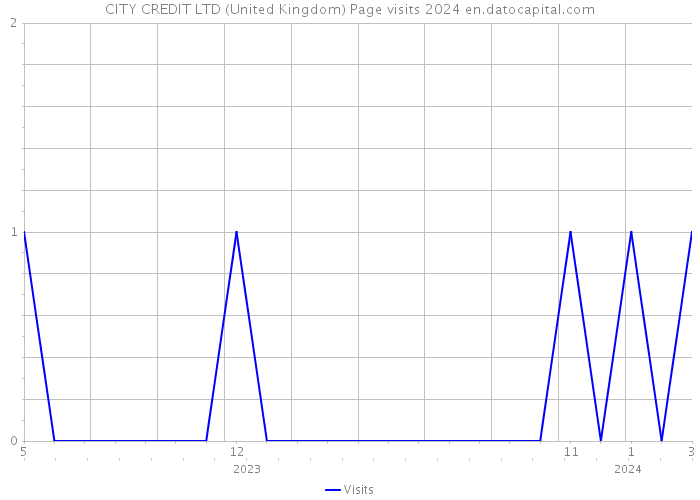 CITY CREDIT LTD (United Kingdom) Page visits 2024 