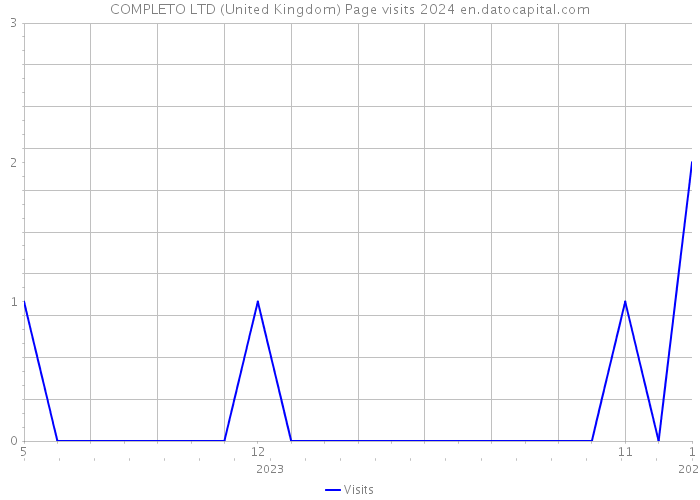 COMPLETO LTD (United Kingdom) Page visits 2024 