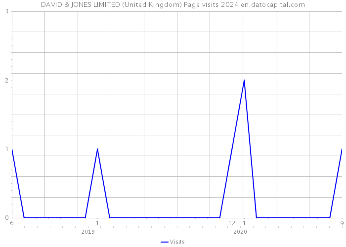 DAVID & JONES LIMITED (United Kingdom) Page visits 2024 
