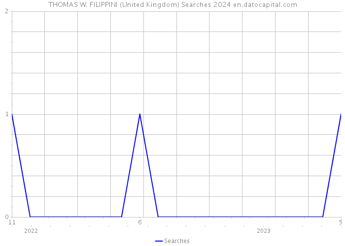 THOMAS W. FILIPPINI (United Kingdom) Searches 2024 